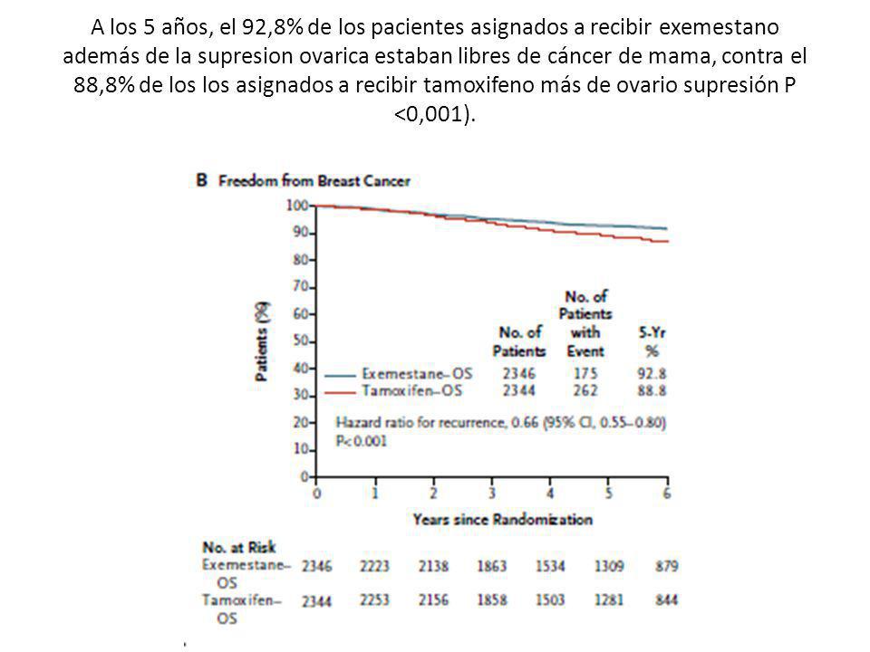 A los 5 años, el 92,8% de los pacientes asignados a recibir exemestano además de la supresion ovarica estaban libres de cáncer de mama, contra el 88,8% de los los asignados a recibir tamoxifeno más de ovario supresión P <0,001).