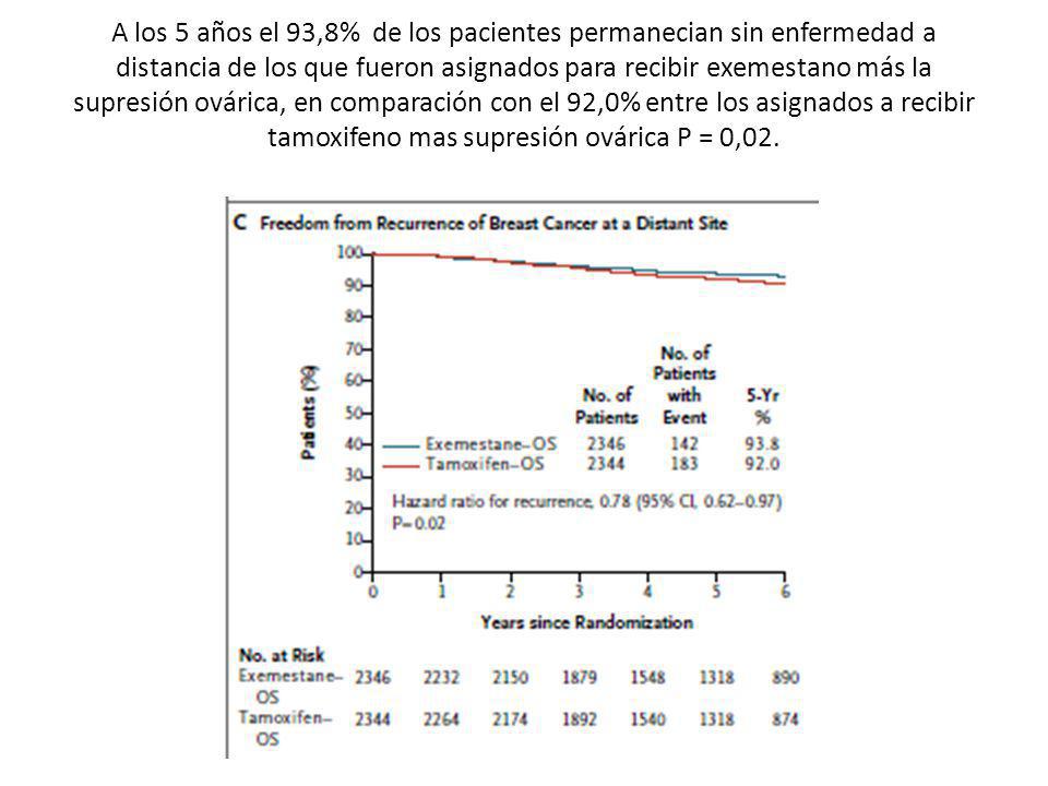 A los 5 años el 93,8% de los pacientes permanecian sin enfermedad a distancia de los que fueron asignados para recibir exemestano más la supresión ovárica, en comparación con el 92,0% entre los asignados a recibir tamoxifeno mas supresión ovárica P = 0,02.