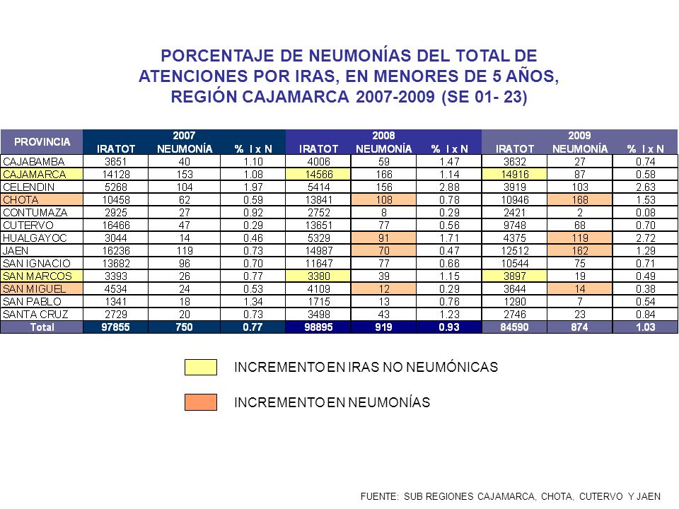 PORCENTAJE DE NEUMONÍAS DEL TOTAL DE ATENCIONES POR IRAS, EN MENORES DE 5 AÑOS, REGIÓN CAJAMARCA (SE )