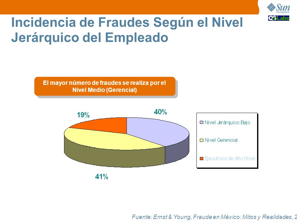 El mayor número de fraudes se realiza por el Nivel Medio (Gerencial)
