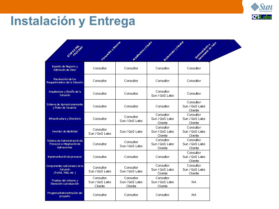 Instalación y Entrega Esta tabla presenta la actividad de cada uno de los participantes por etapa del proceso de implantación de la solución.