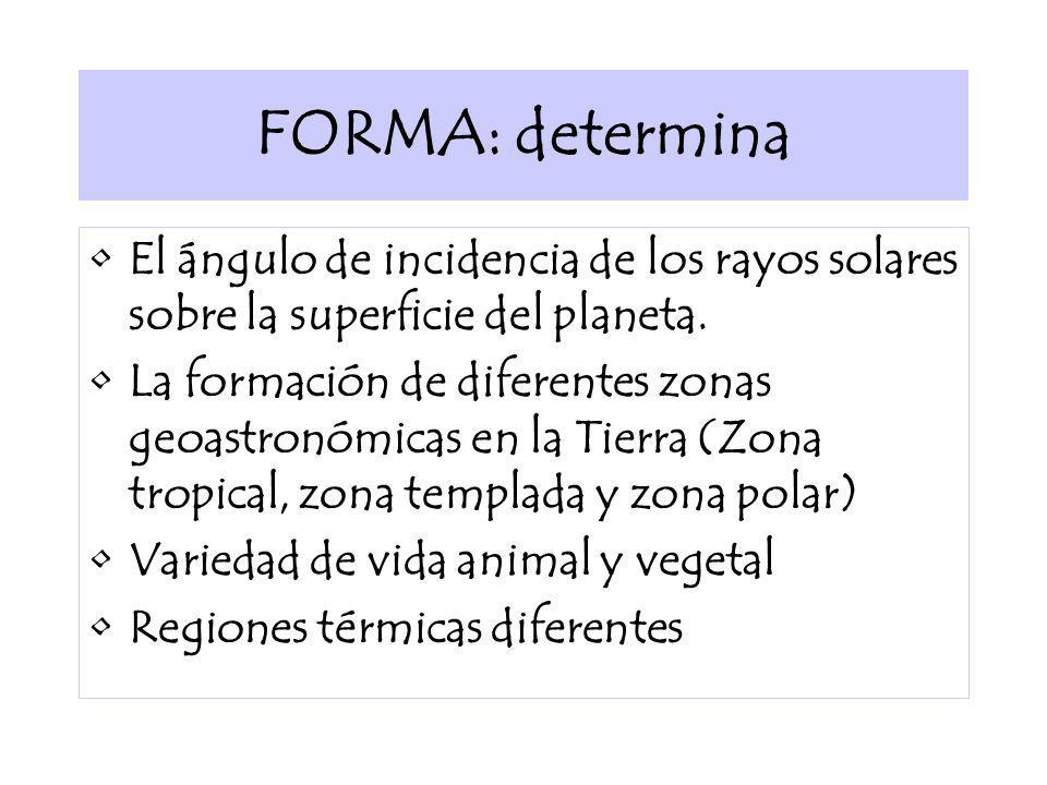 FORMA: determina El ángulo de incidencia de los rayos solares sobre la superficie del planeta.