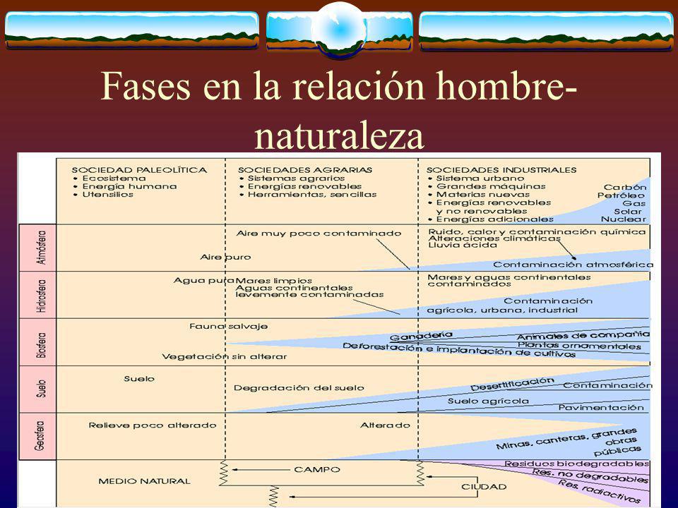 Fases en la relación hombre-naturaleza