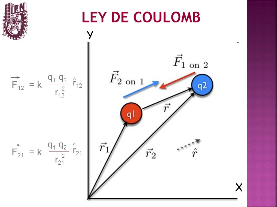 LEY DE COULOMB Y Fe q1 q2 F12 = k r12 q1 q2 2 F21 = k r21 q1 q2 2 X