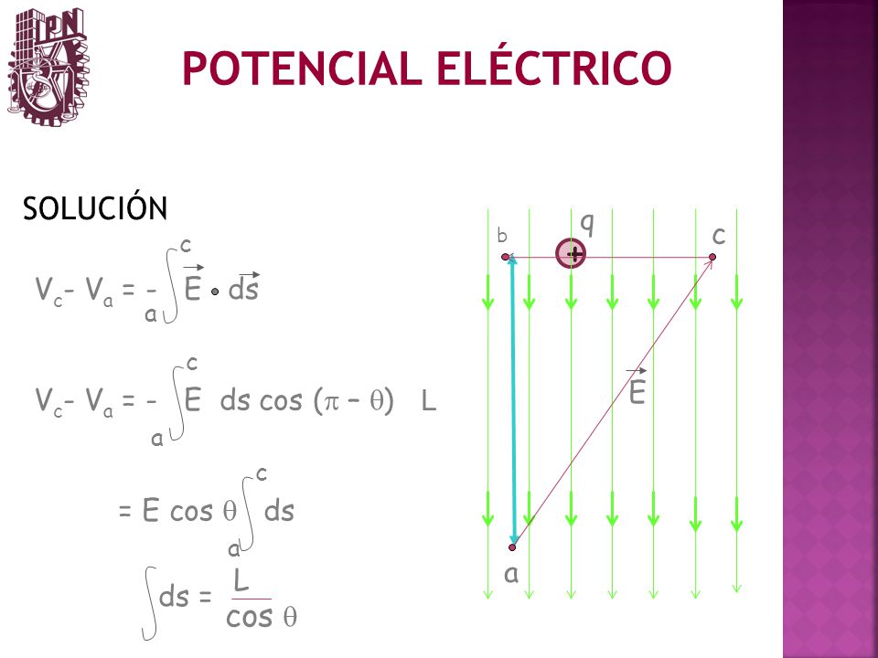 POTENCIAL ELÉCTRICO + SOLUCIÓN cos q q b c Vc- Va = - E ds E