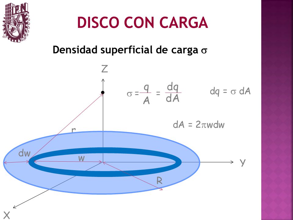 DISCO CON CARGA Densidad superficial de carga s q dq dA A Z s = = r dw