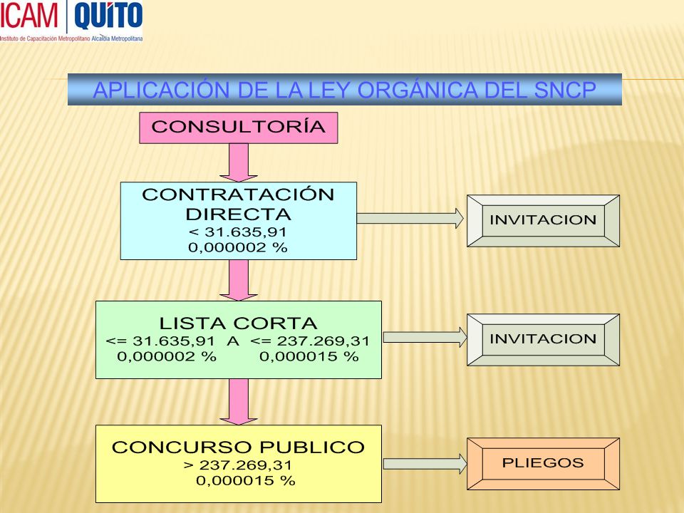 APLICACIÓN DE LA LEY ORGÁNICA DEL SNCP