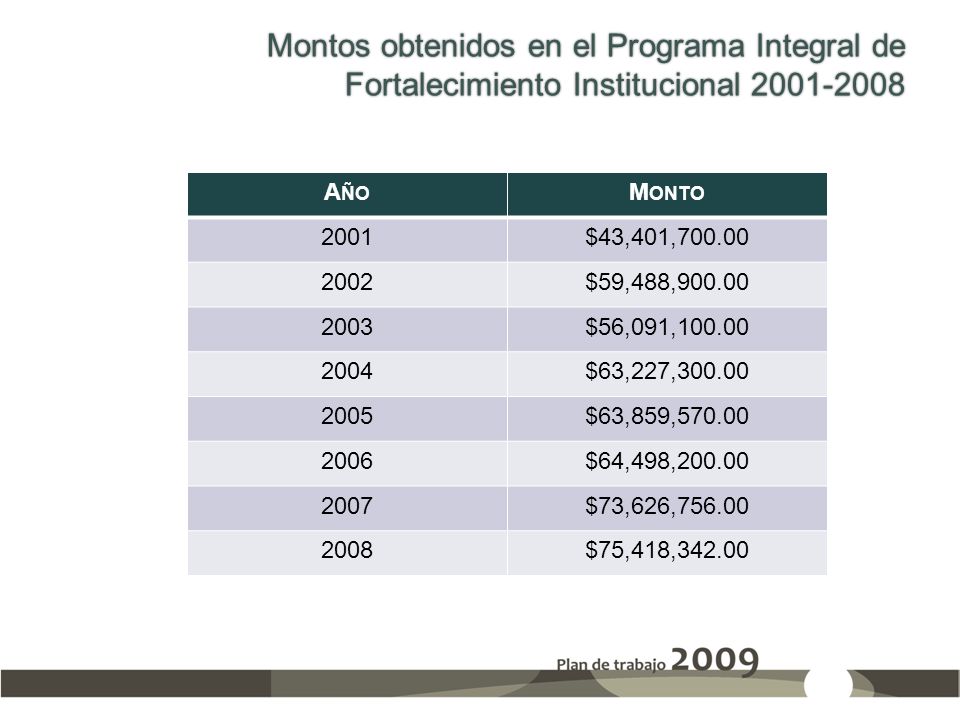 Montos obtenidos en el Programa Integral de Fortalecimiento Institucional