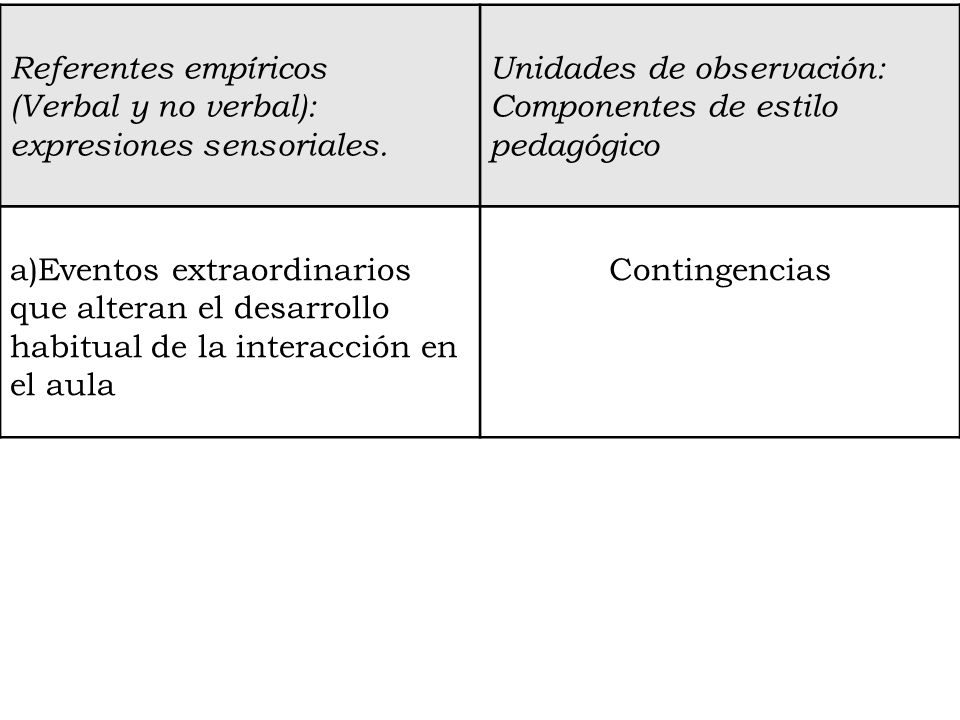Referentes empíricos (Verbal y no verbal): expresiones sensoriales. Unidades de observación: Componentes de estilo pedagógico.