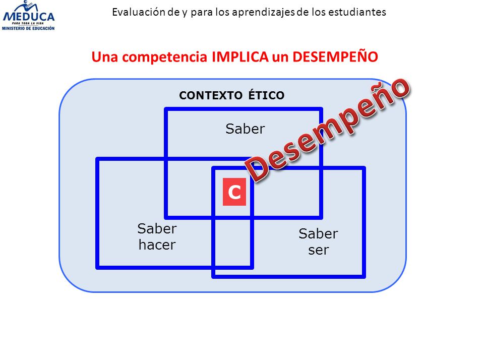 Desempeño C Una competencia IMPLICA un DESEMPEÑO Saber Saber hacer