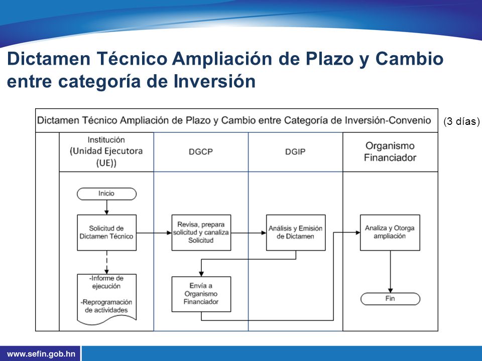 Dictamen Técnico Ampliación de Plazo y Cambio entre categoría de Inversión