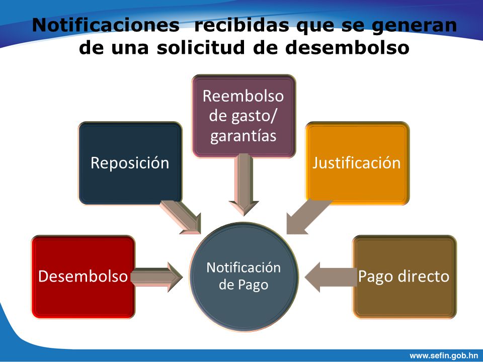 Notificaciones recibidas que se generan de una solicitud de desembolso