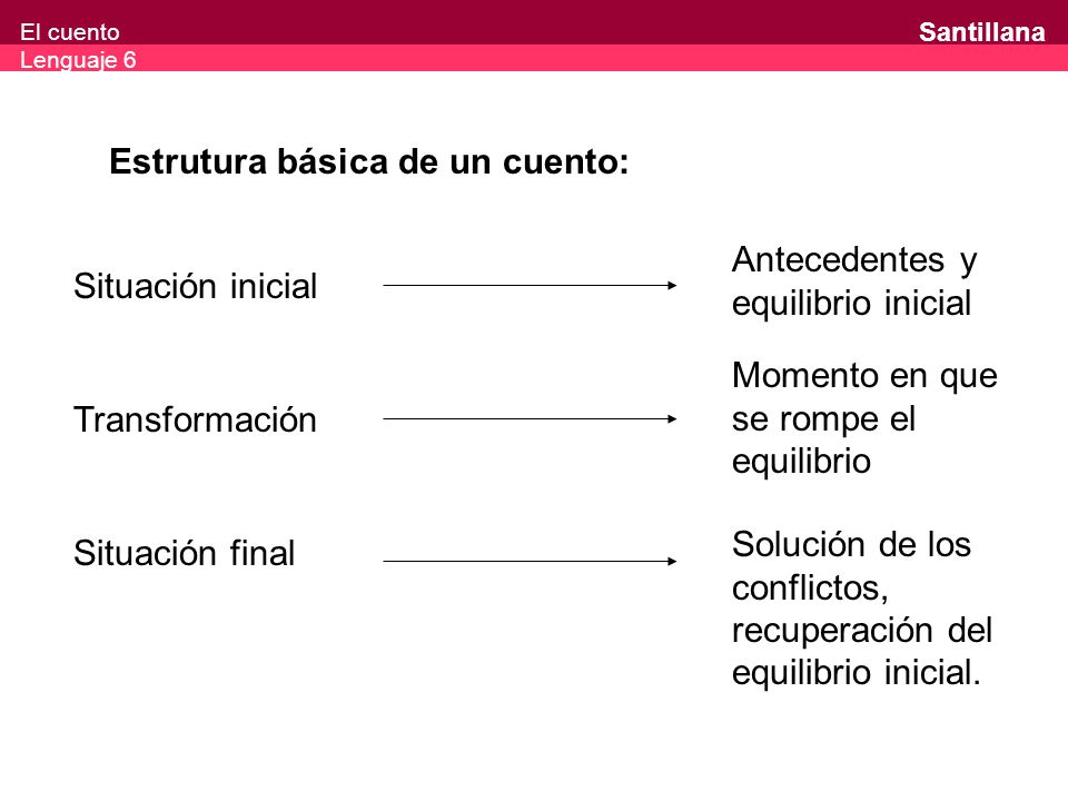 Estrutura básica de un cuento: