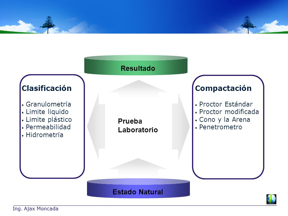 Prueba Laboratorio Clasificación Compactación Resultado Estado Natural