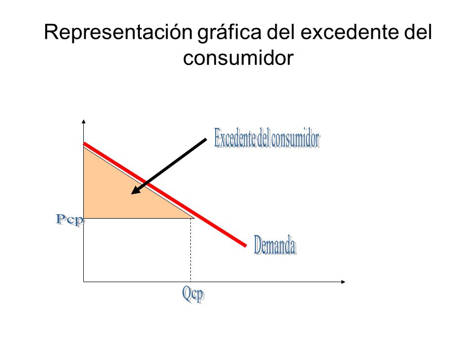 Representación gráfica del excedente del consumidor