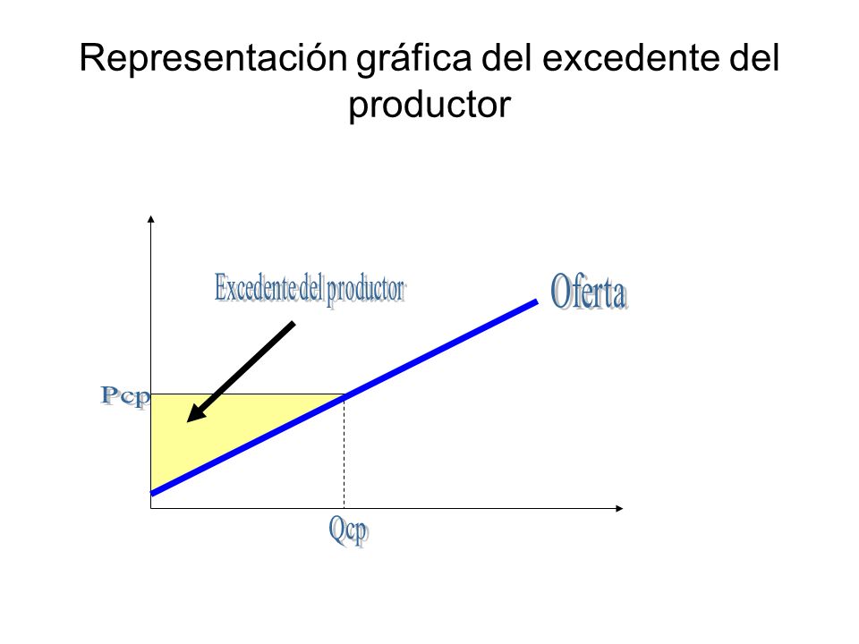 Representación gráfica del excedente del productor