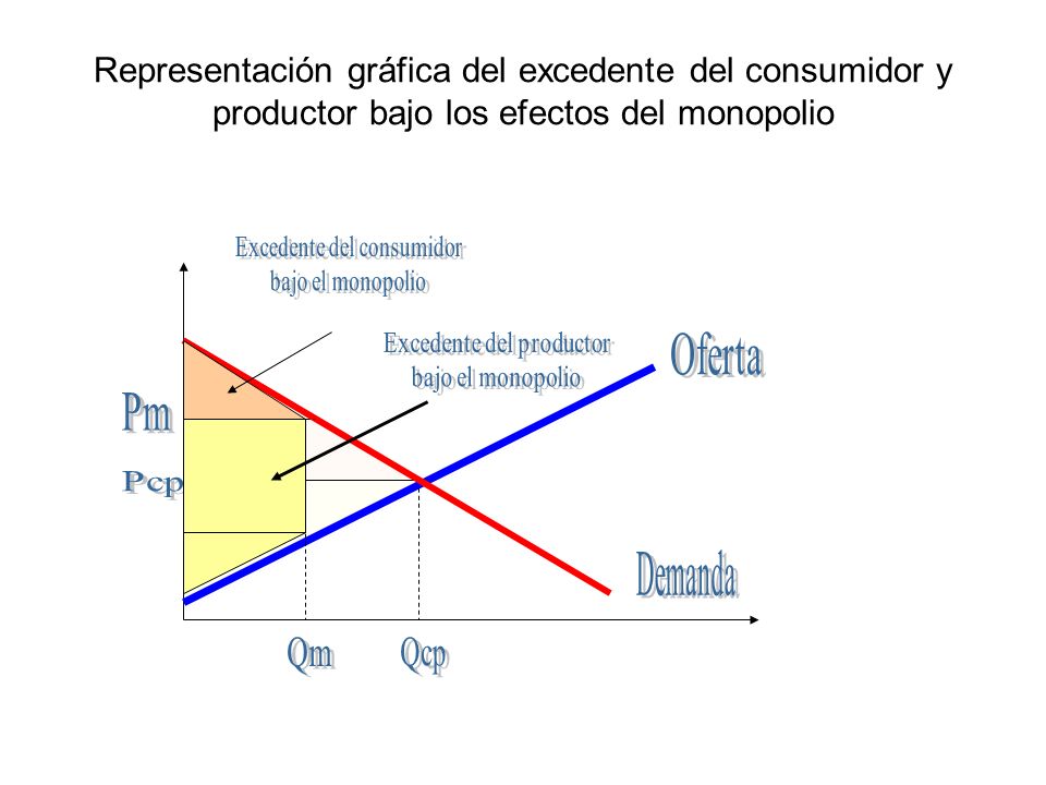 Representación gráfica del excedente del consumidor y productor bajo los efectos del monopolio