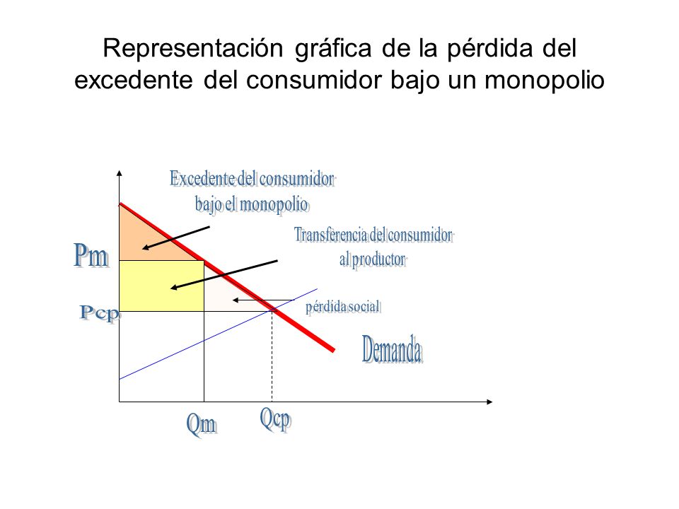 Representación gráfica de la pérdida del excedente del consumidor bajo un monopolio