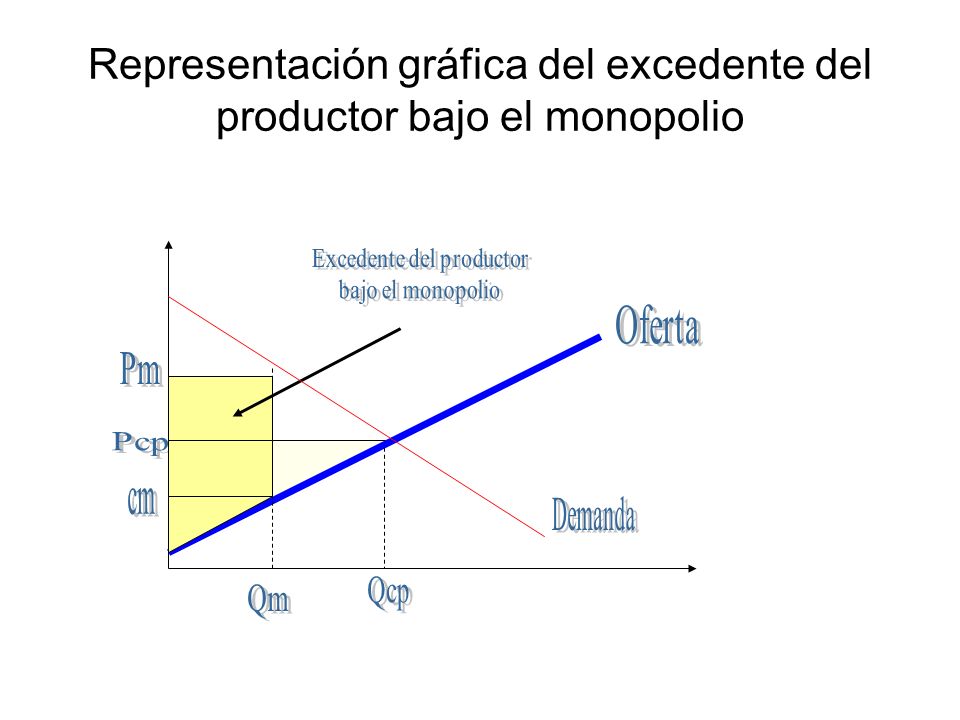 Representación gráfica del excedente del productor bajo el monopolio