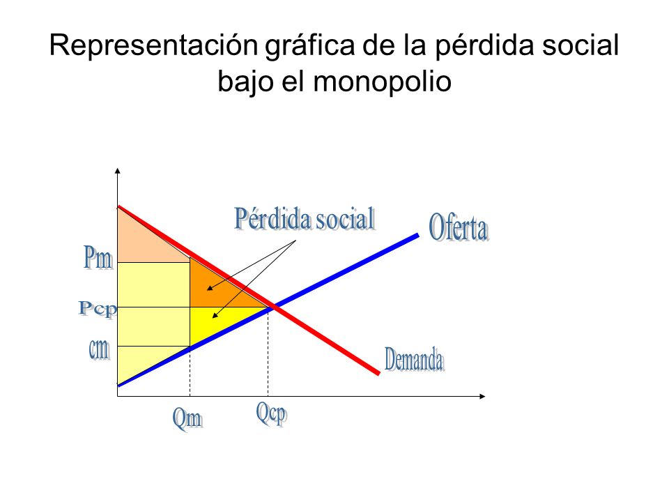 Representación gráfica de la pérdida social bajo el monopolio
