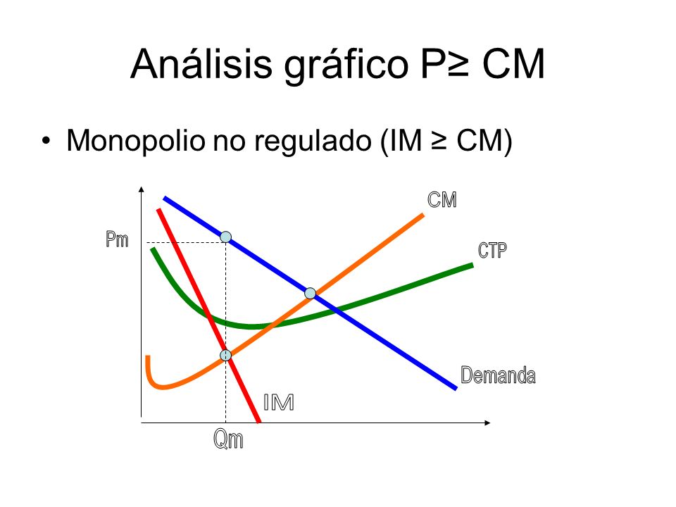 Análisis gráfico P≥ CM Monopolio no regulado (IM ≥ CM) CM Pm CTP