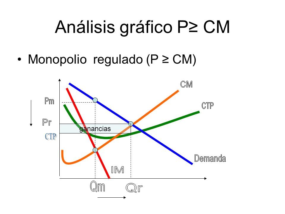 Análisis gráfico P≥ CM Monopolio regulado (P ≥ CM) ganancias CM Pm CTP