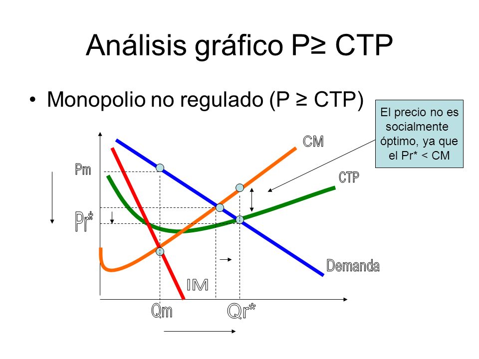 Análisis gráfico P≥ CTP