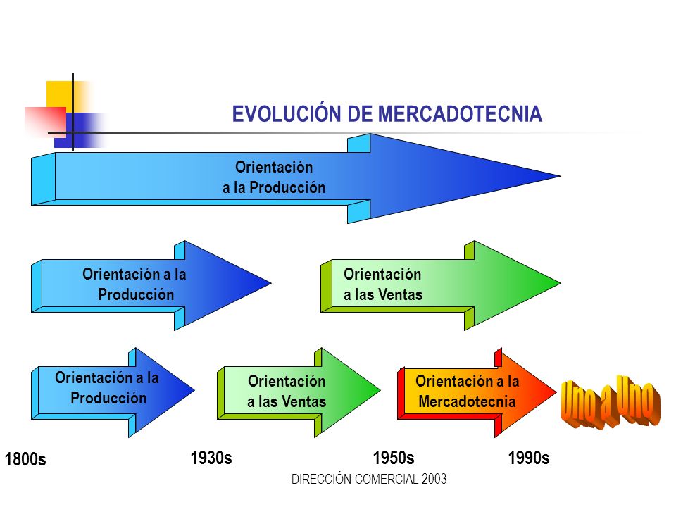EVOLUCIÓN DE MERCADOTECNIA