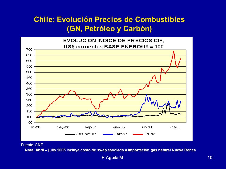 Chile: Evolución Precios de Combustibles