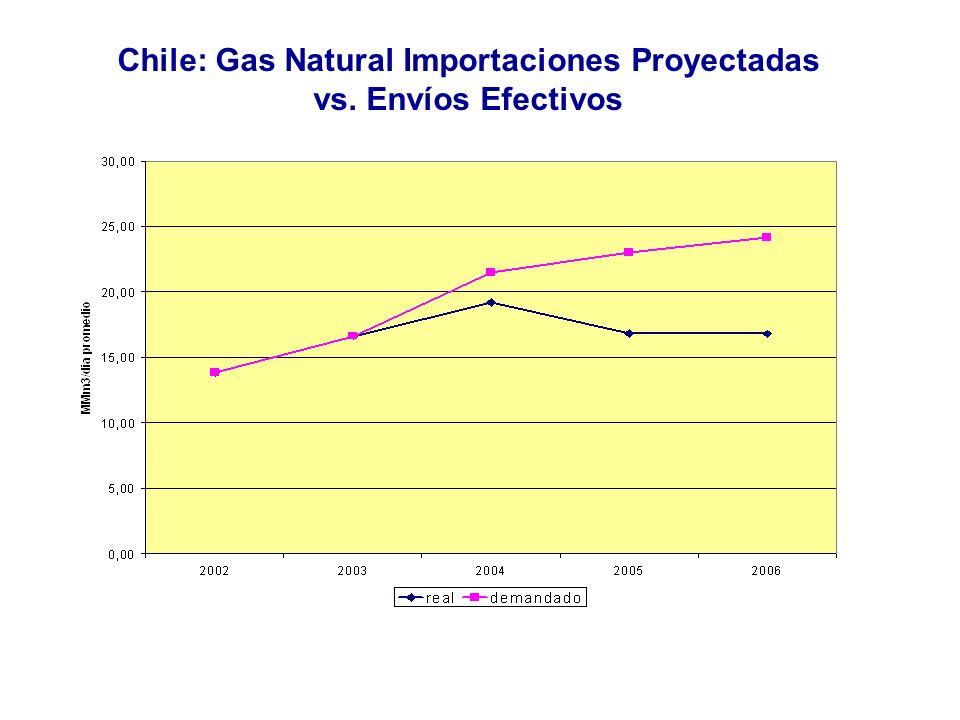 Chile: Gas Natural Importaciones Proyectadas vs. Envíos Efectivos