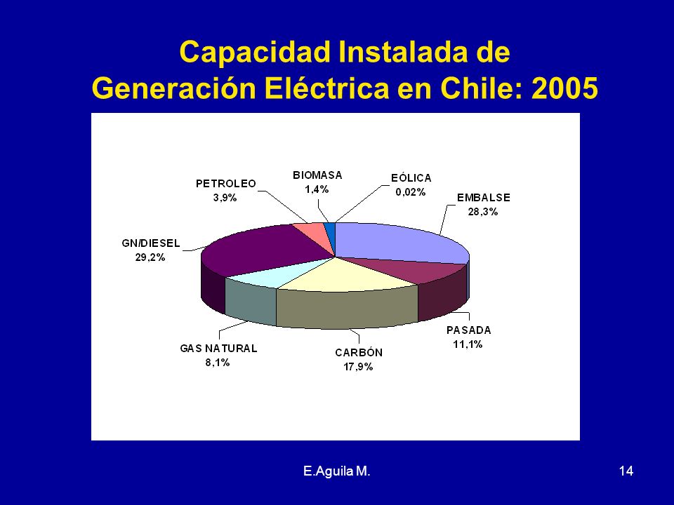 Capacidad Instalada de Generación Eléctrica en Chile: 2005