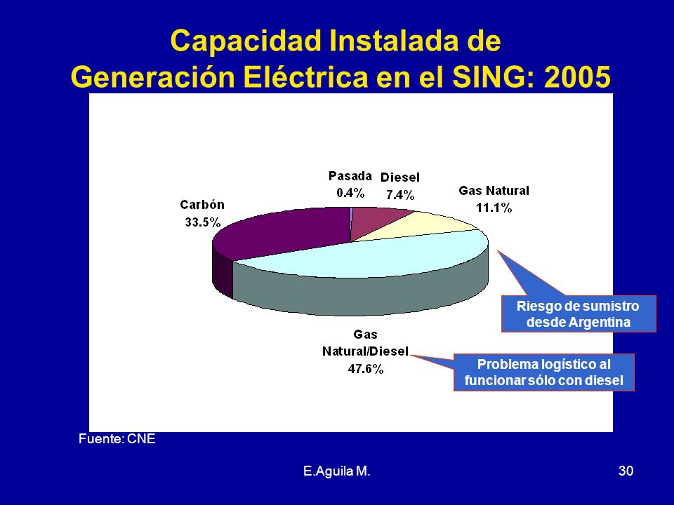 Capacidad Instalada de Generación Eléctrica en el SING: 2005