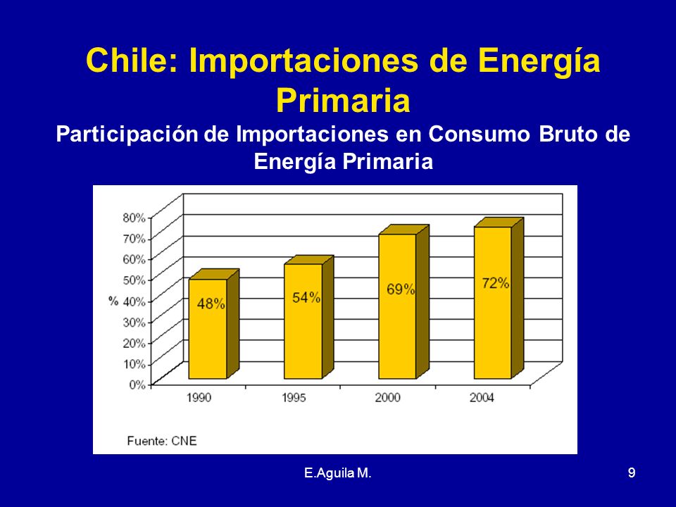 Chile: Importaciones de Energía Primaria