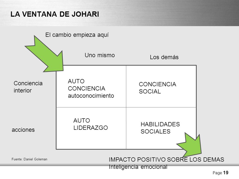 LA VENTANA DE JOHARI El cambio empieza aquí Uno mismo Los demás AUTO