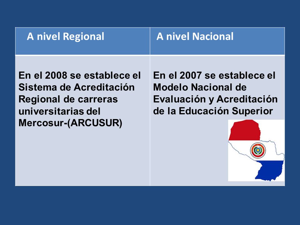 A nivel Regional A nivel Nacional. En el 2008 se establece el Sistema de Acreditación Regional de carreras universitarias del Mercosur-(ARCUSUR)