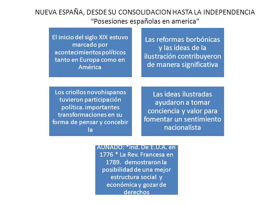 NUEVA ESPAÑA, DESDE SU CONSOLIDACION HASTA LA INDEPENDENCIA Posesiones españolas en america