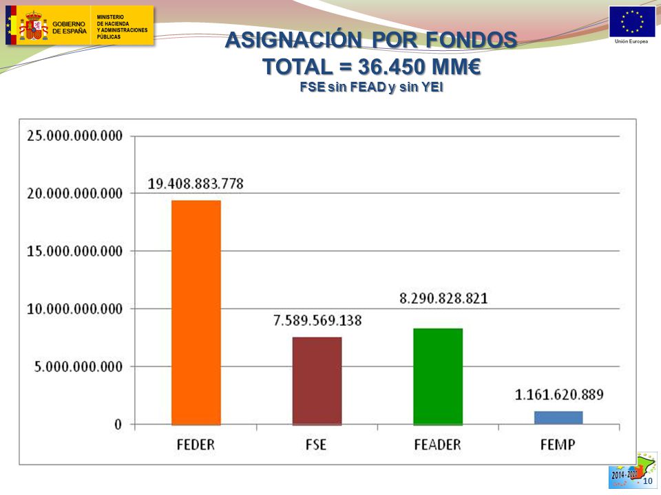 ASIGNACIÓN POR FONDOS TOTAL = MM€ FSE sin FEAD y sin YEI