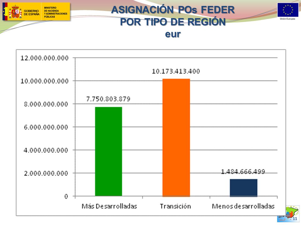 ASIGNACIÓN POs FEDER POR TIPO DE REGIÓN eur