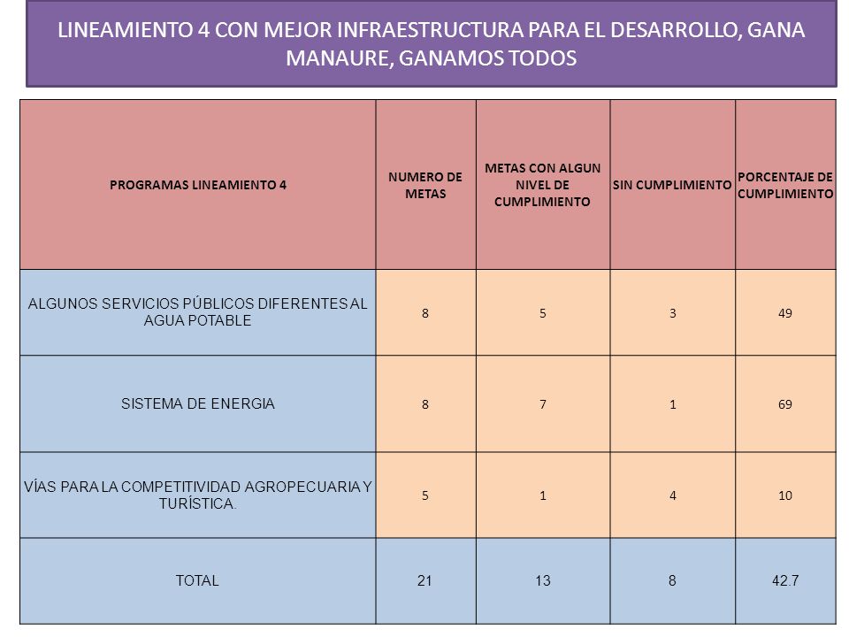 LINEAMIENTO 4 CON MEJOR INFRAESTRUCTURA PARA EL DESARROLLO, GANA MANAURE, GANAMOS TODOS
