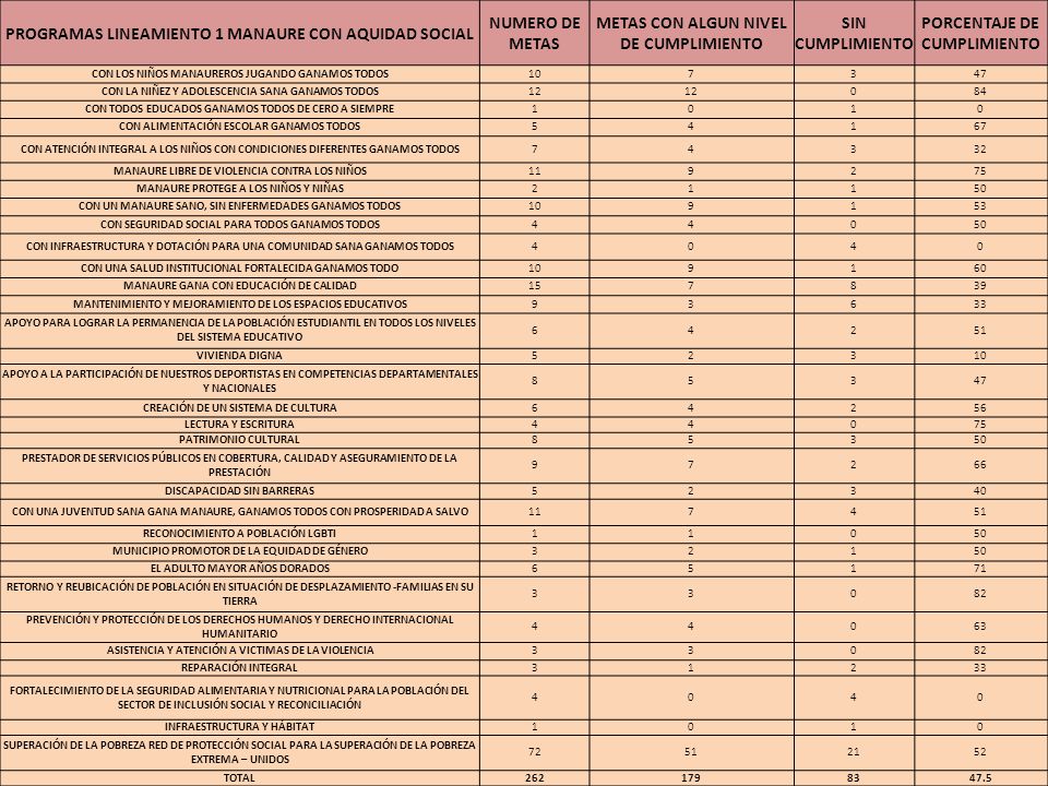 PROGRAMAS LINEAMIENTO 1 MANAURE CON AQUIDAD SOCIAL NUMERO DE METAS
