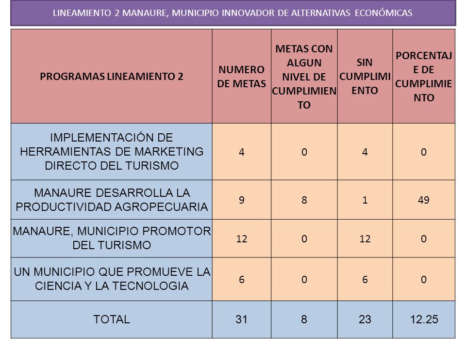 LINEAMIENTO 2 MANAURE, MUNICIPIO INNOVADOR DE ALTERNATIVAS ECONÓMICAS