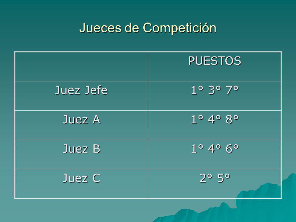 Jueces de Competición PUESTOS Juez Jefe 1° 3° 7° Juez A 1° 4° 8°
