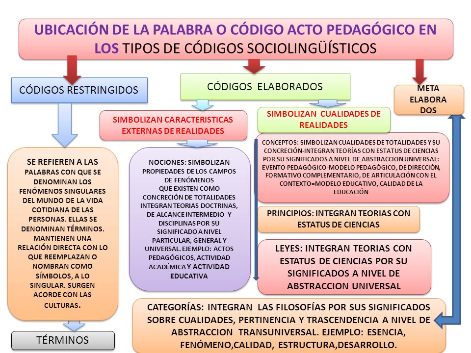 UBICACIÓN DE LA PALABRA O CÓDIGO ACTO PEDAGÓGICO EN LOS TIPOS DE CÓDIGOS SOCIOLINGÜÍSTICOS