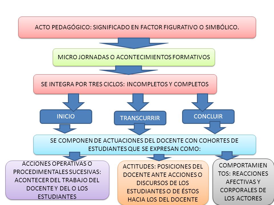 ACTO PEDAGÓGICO: SIGNIFICADO EN FACTOR FIGURATIVO O SIMBÓLICO.
