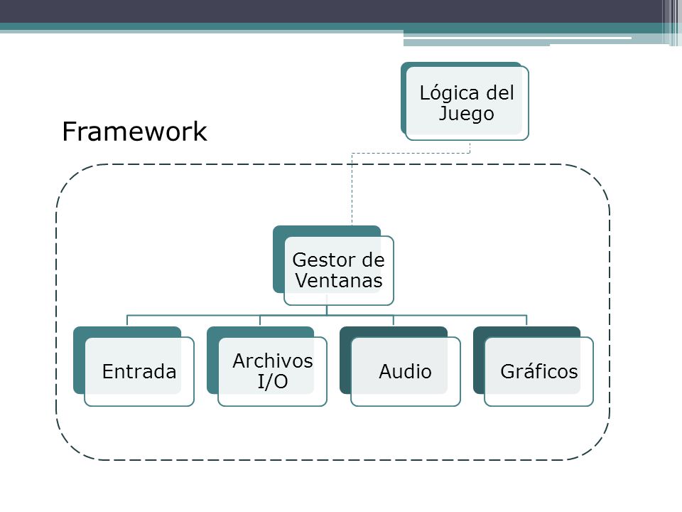 Framework Lógica del Juego Gestor de Ventanas Entrada Archivos I/O