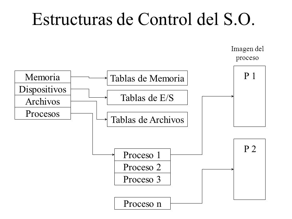 Estructuras de Control del S.O.