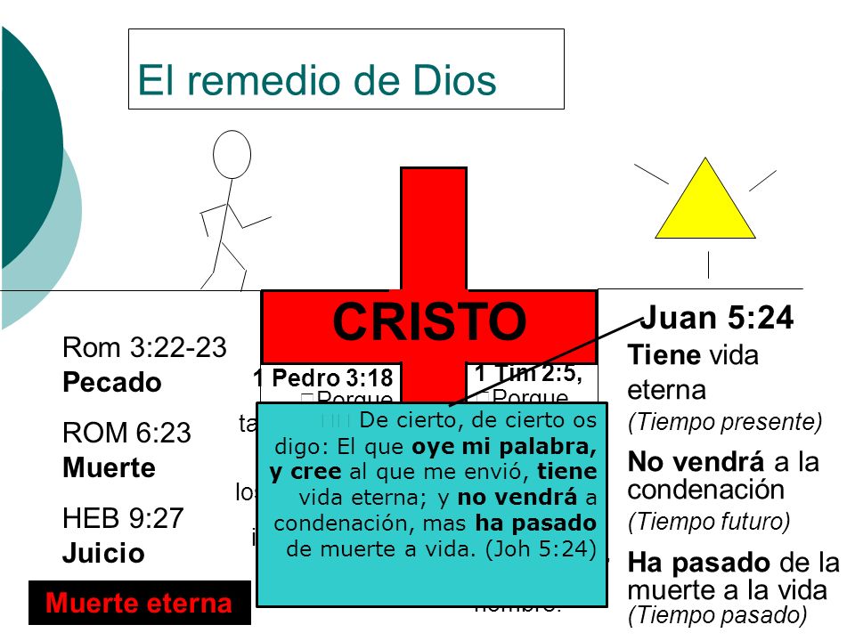 CRISTO El remedio de Dios Juan 5:24 Rom 3:22-23 Pecado
