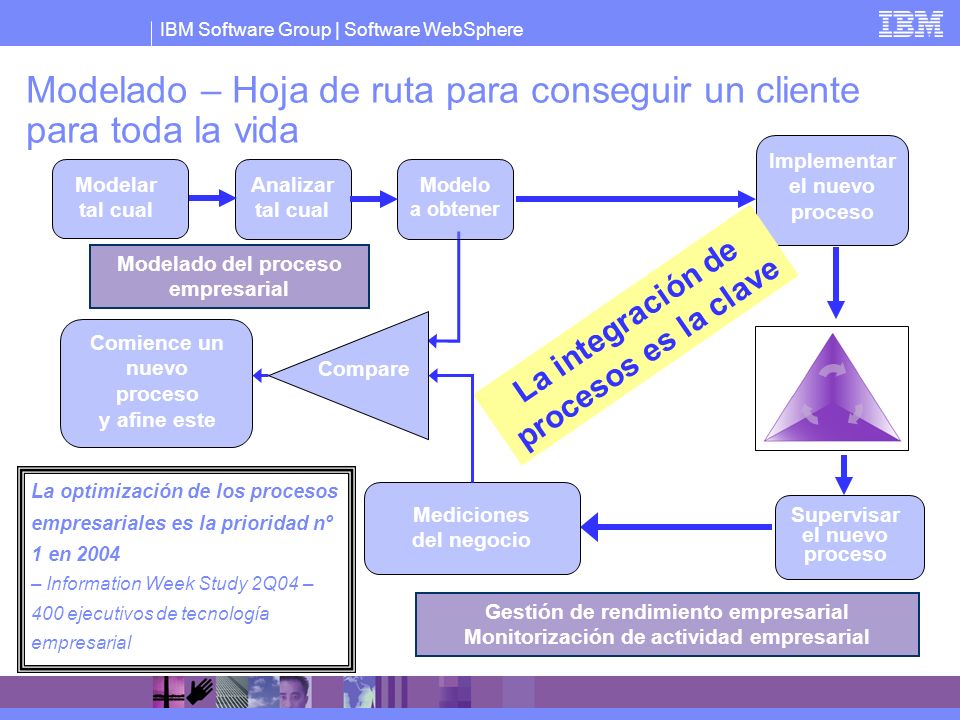Modelado – Hoja de ruta para conseguir un cliente para toda la vida