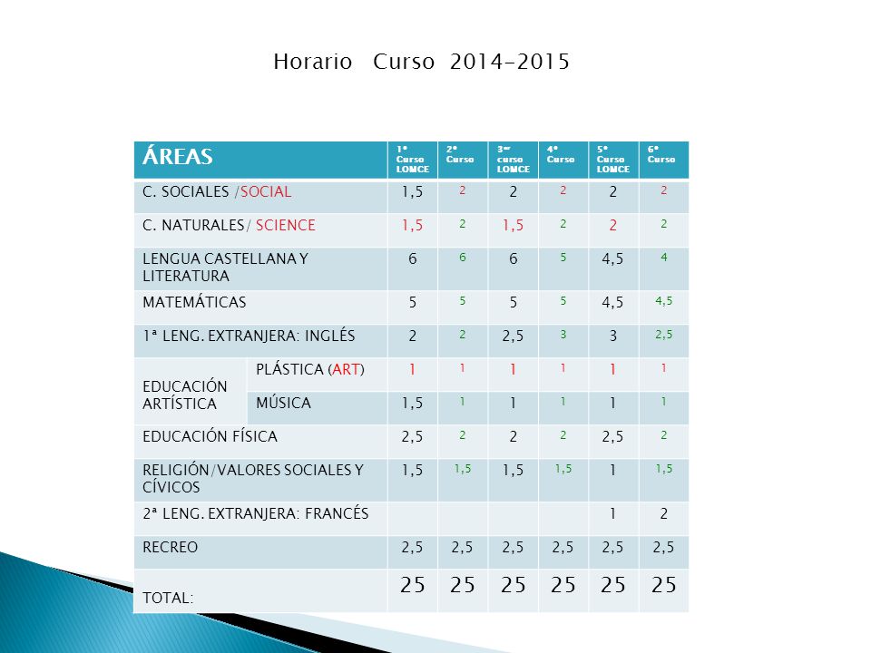 Horario Curso ÁREAS 25 C. SOCIALES /SOCIAL 1,5