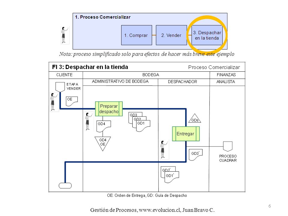 Nota: proceso simplificado solo para efectos de hacer más breve este ejemplo